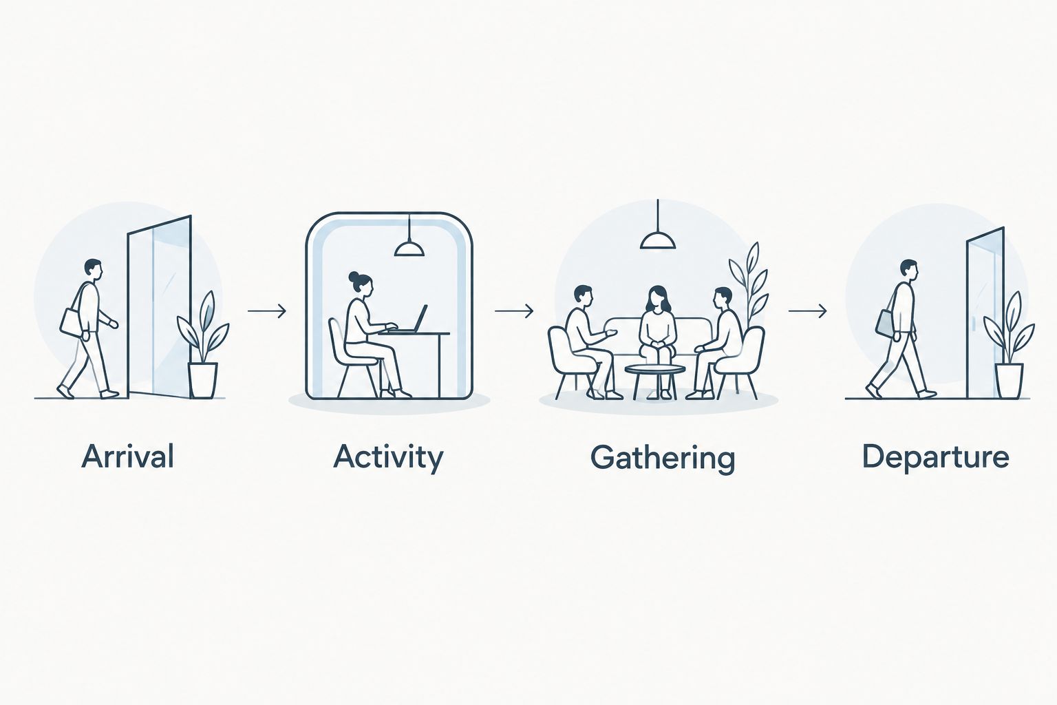 Four planning stages: arrival, activity, gathering, and departure