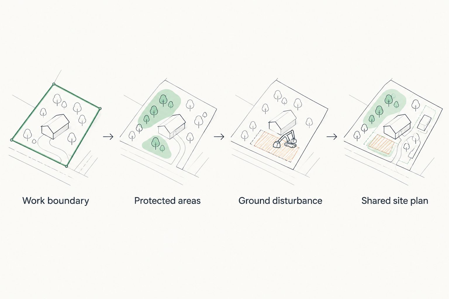 Planning sequence from the clearing boundary to a shared site plan