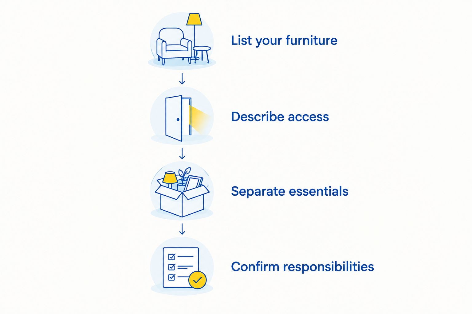 Four preparation steps covering furniture lists, property access, essentials and responsibilities