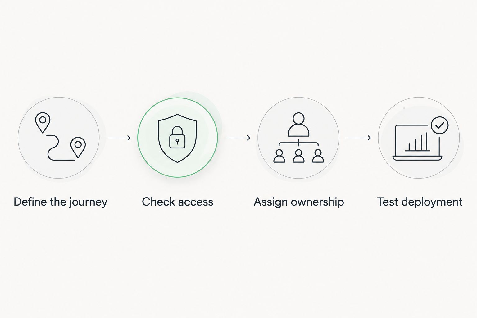 Portal evaluation sequence: define the journey, check access, assign ownership, and test deployment.