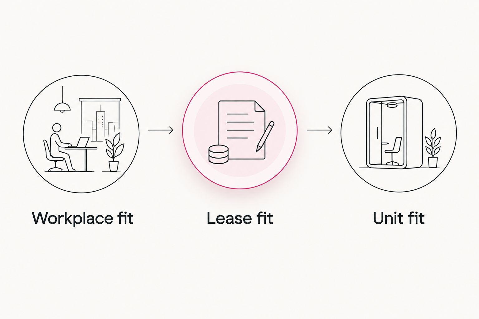Three checks for corporate housing: workplace fit, lease fit, and unit fit