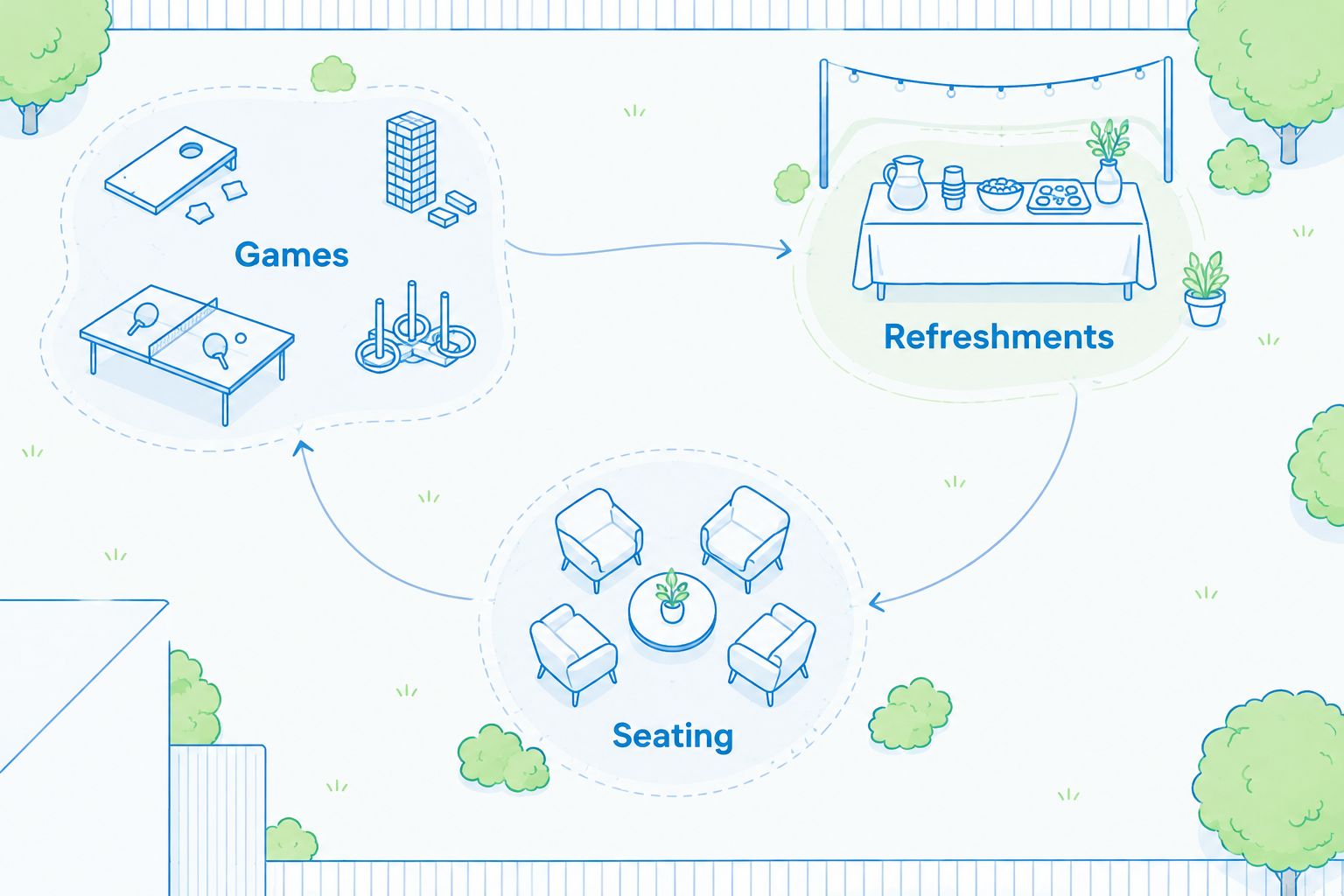 Backyard layout separating games, refreshments, and seating with open walking routes