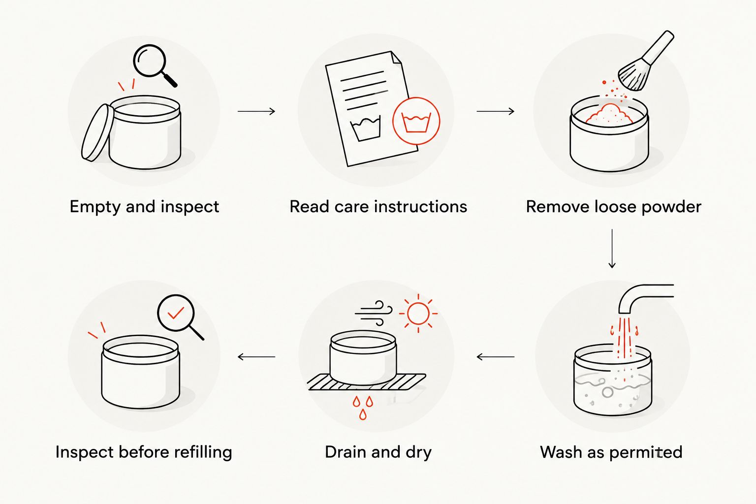 Six stages for inspecting, cleaning and drying a matcha container before refilling
