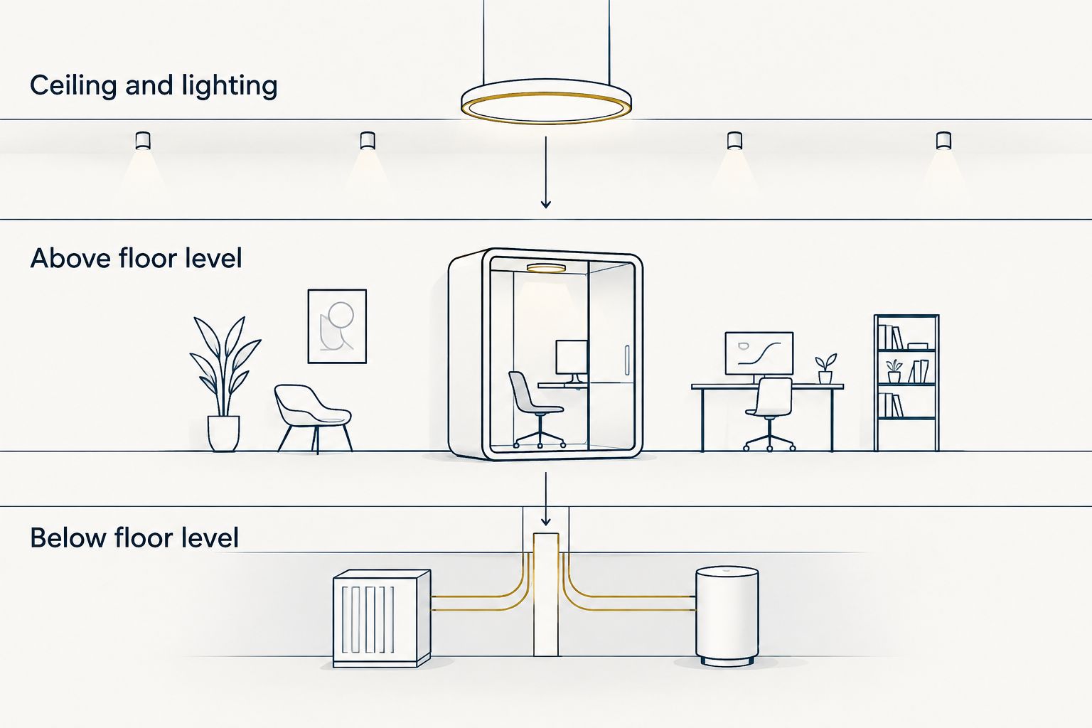 Diagram showing hazardous wiring zones by height above a repair shop floor