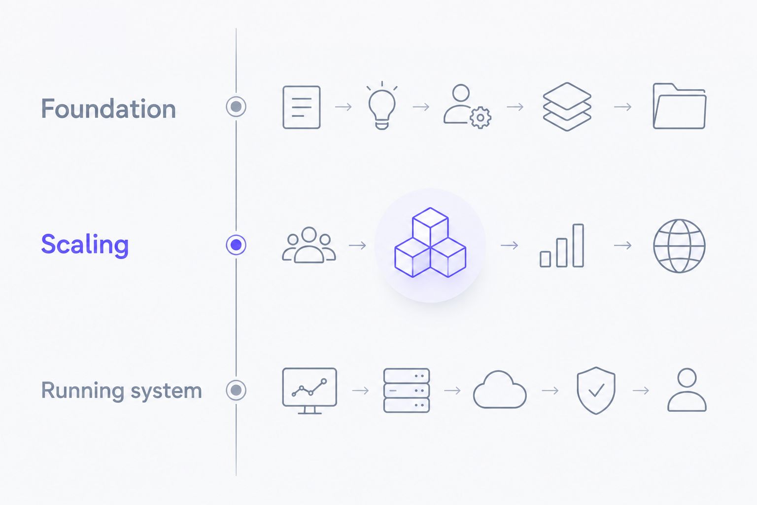 Three program phases: Foundation, Scaling and Running system
