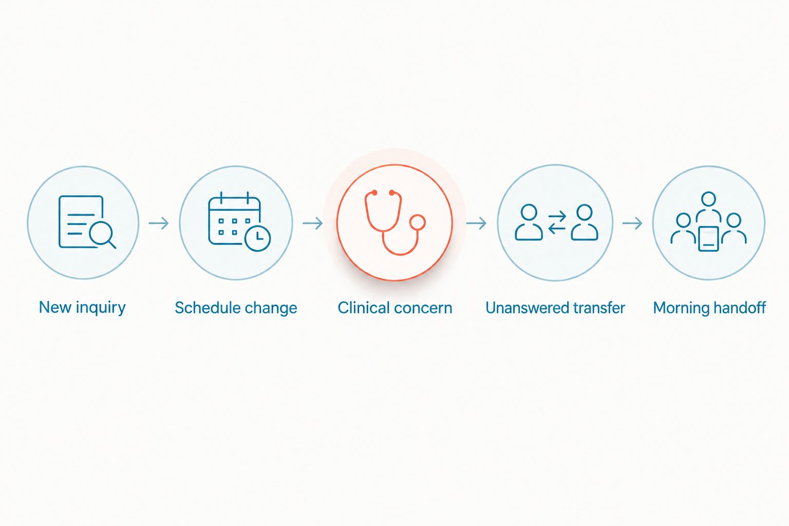 Five test scenarios for checking an after-hours medical spa answering workflow