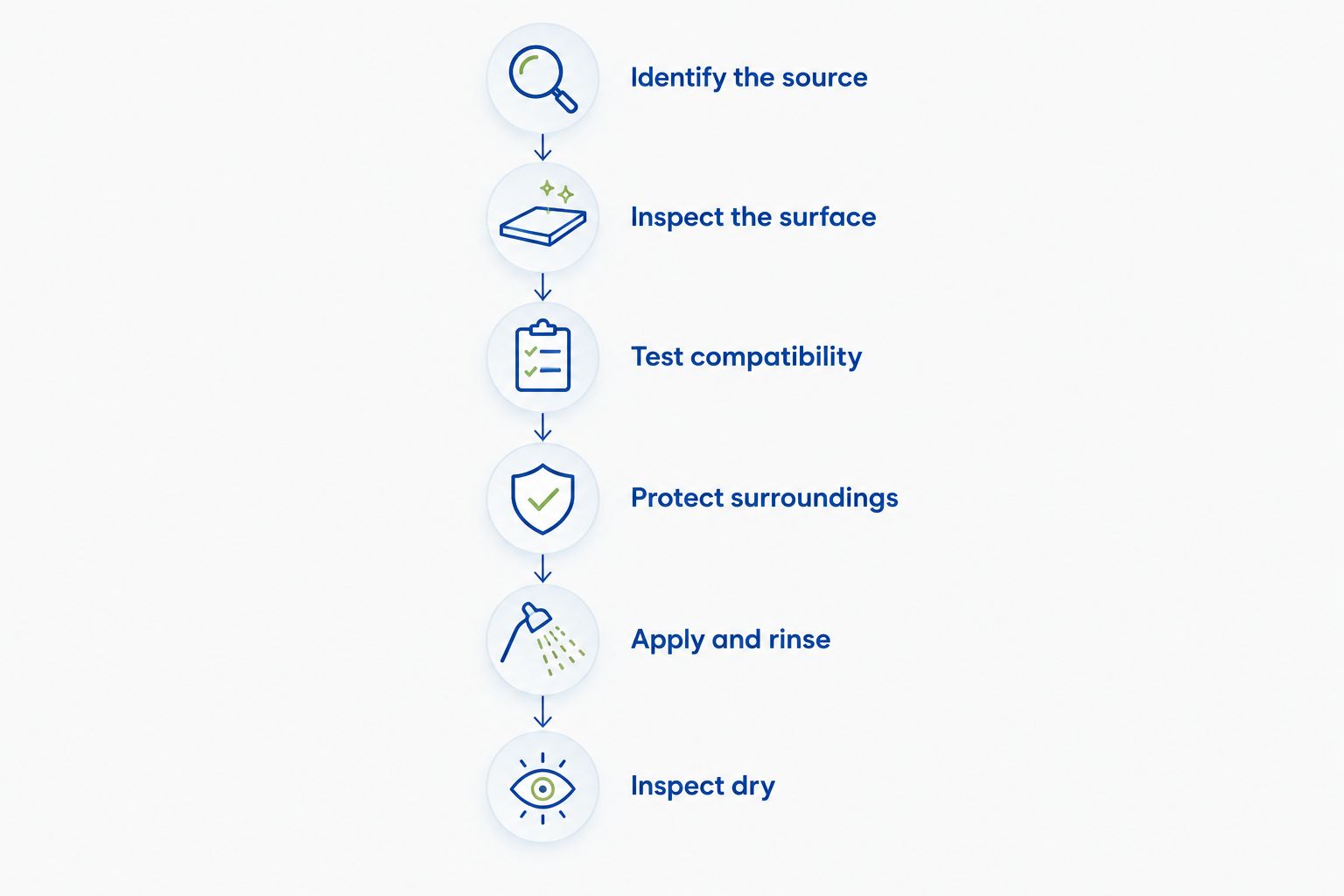 Rust removal sequence from identifying the source to inspecting the dry concrete