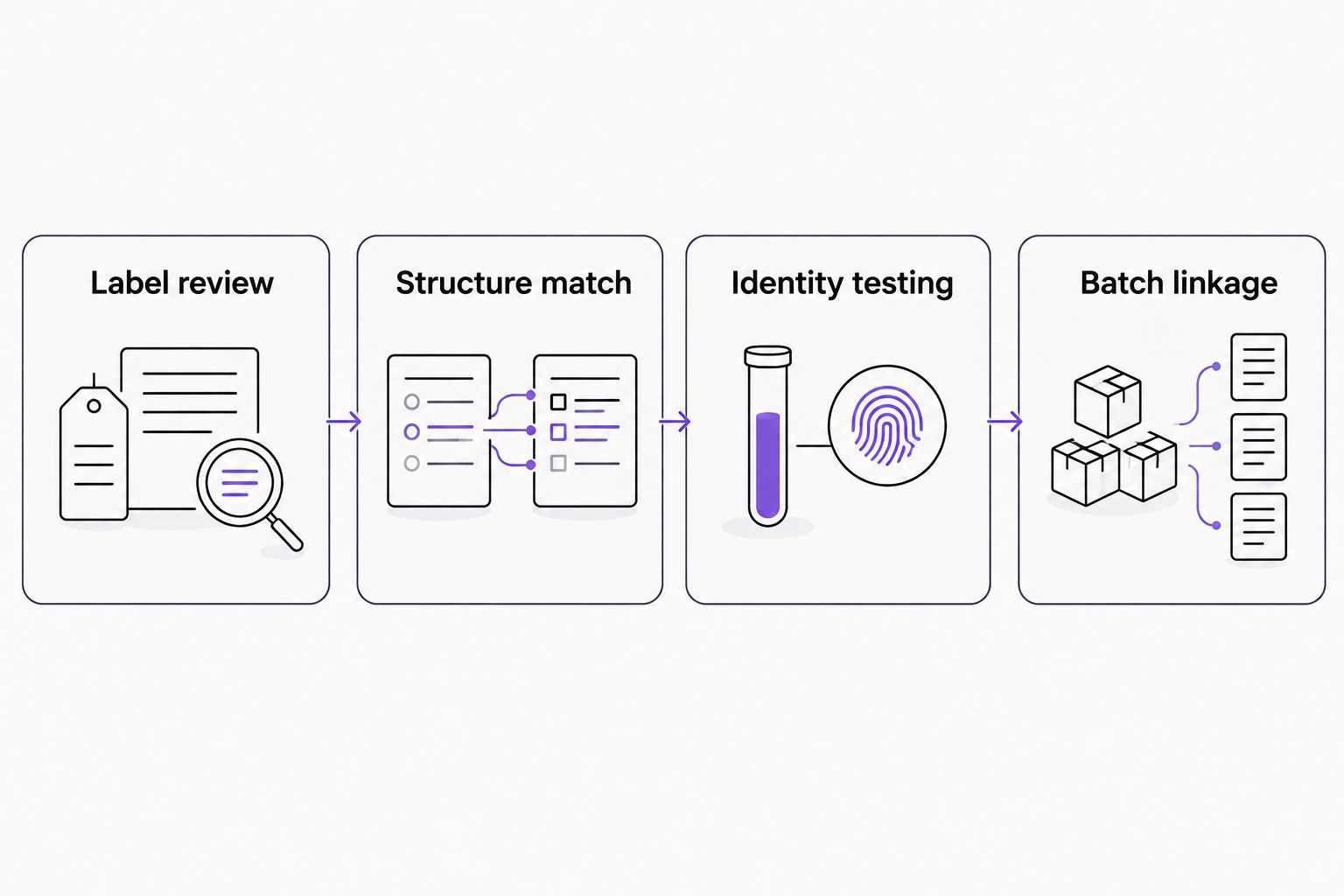 Identity review progressing from label wording to structure, analytical testing, and batch linkage