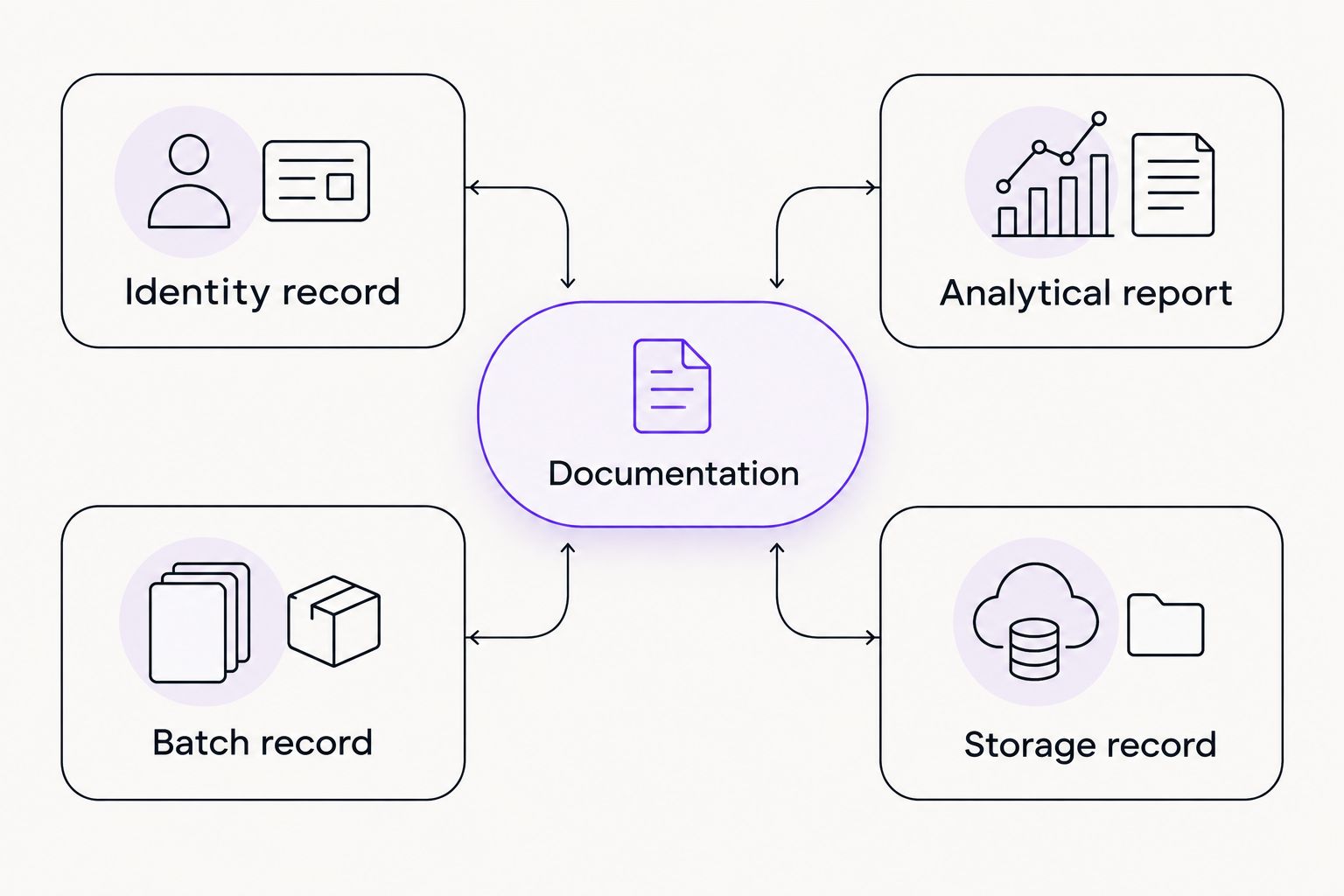 Documentation checklist linking identity, analytical results, batch traceability, and storage information