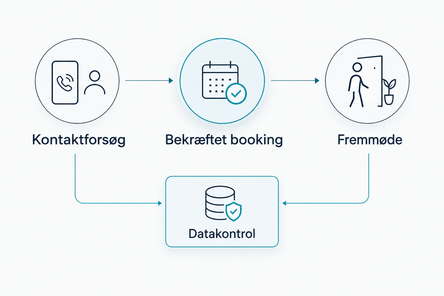 Forløb fra kontaktforsøg til bekræftet booking og fremmøde med datakontrol under hele processen.
