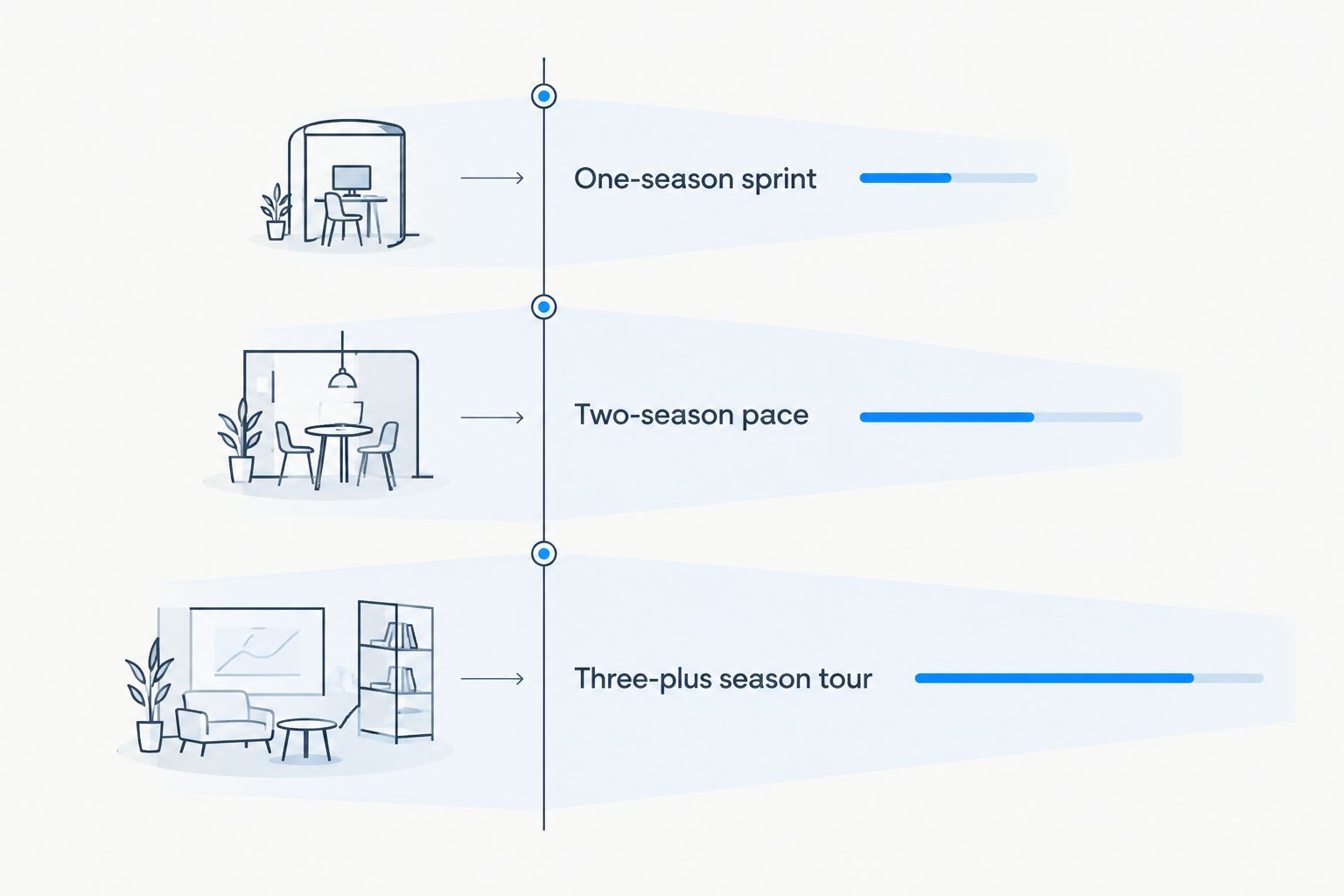 Timeline comparing one-season, two-season, and three-plus season SEC stadium visit paces