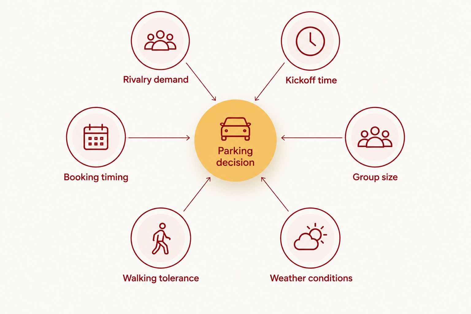 Diagram of six factors that affect IU football parking decisions