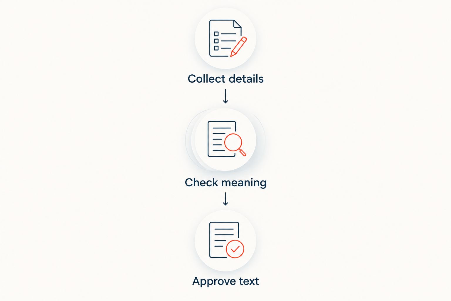 Workflow showing collection of details, review of meaning, and approval of engraving text.