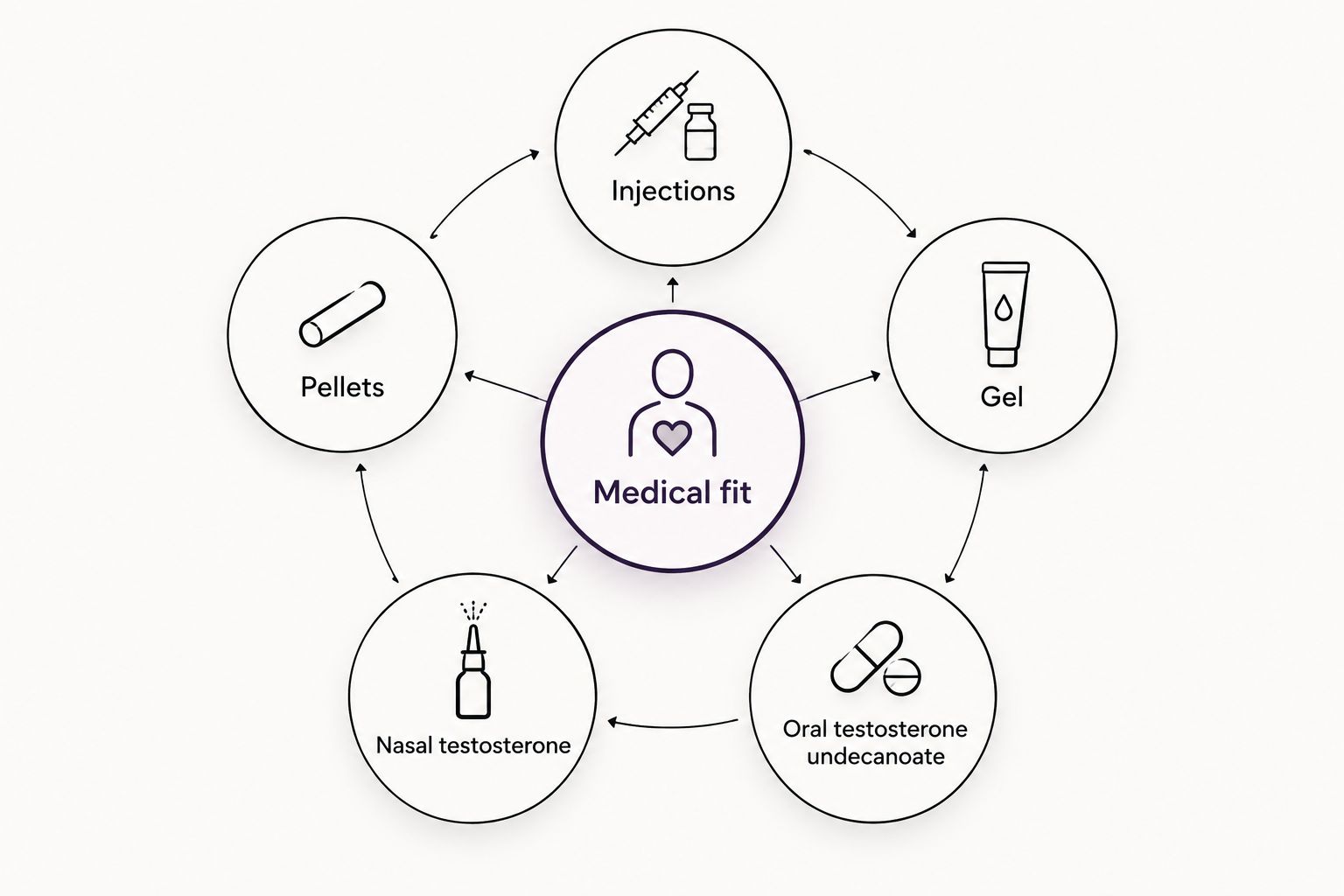 Five testosterone delivery methods arranged around medical fit