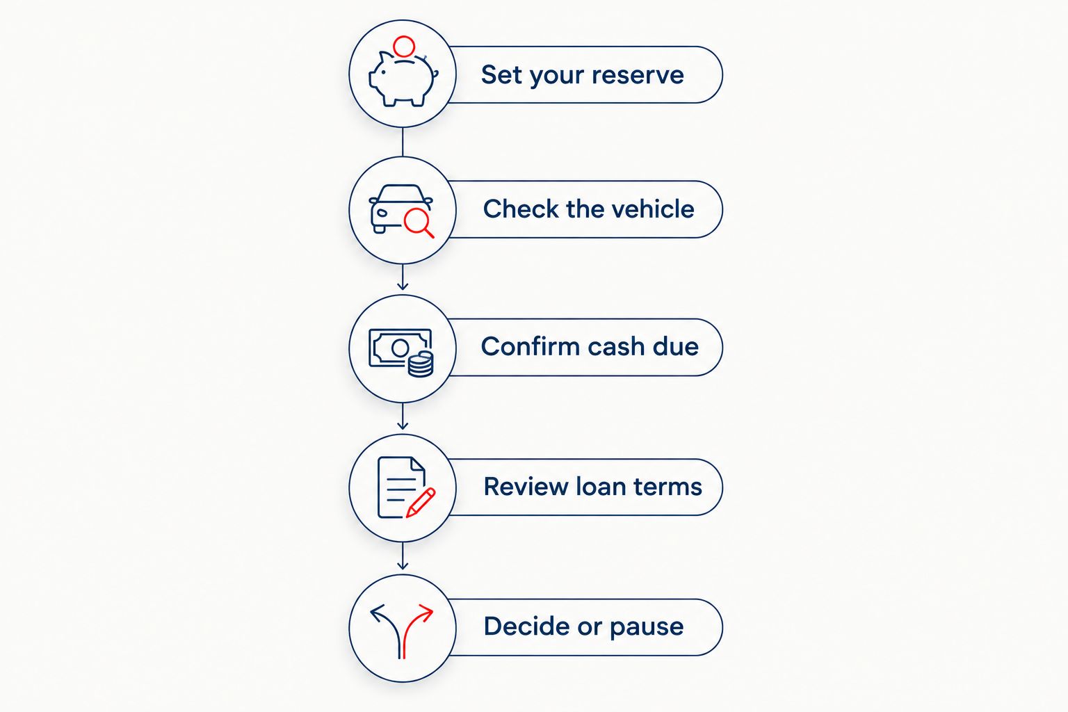 Five stages for deciding on a down payment without overlooking vehicle condition or loan terms