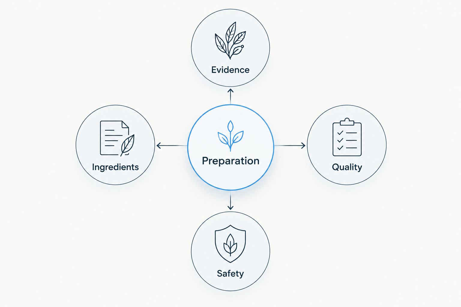 Supplement buying criteria covering preparation, evidence, ingredients, quality, and safety