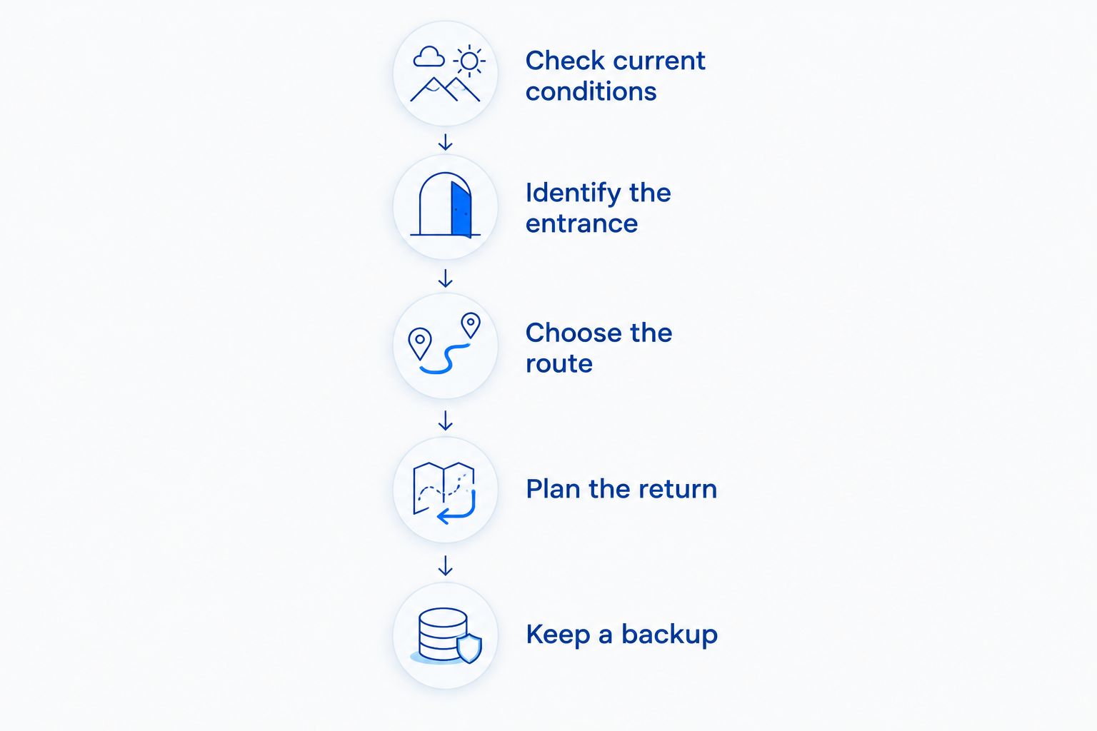 Five steps for planning a nighttime dinner trip, from checking conditions to keeping a backup.