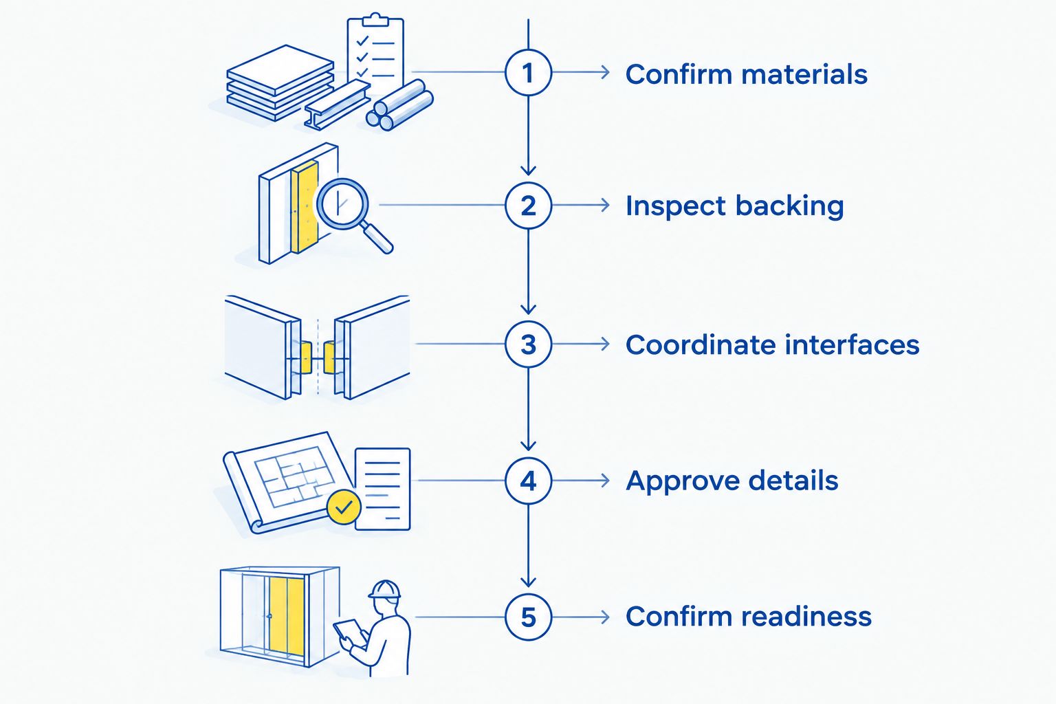 Five scope steps from confirming veneer materials to confirming fireplace installation readiness.