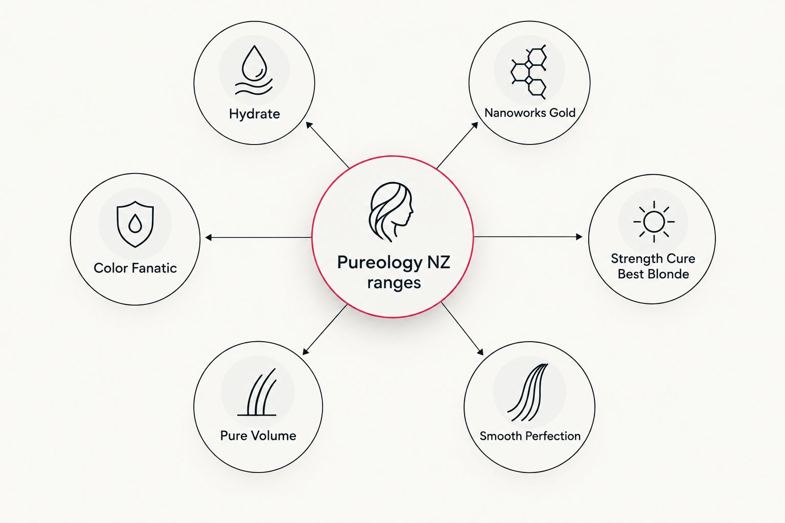 Hub and spoke diagram of six Pureology NZ colour-care ranges