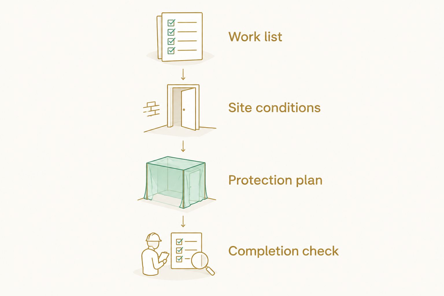 Four steps for defining a home-service scope before hiring