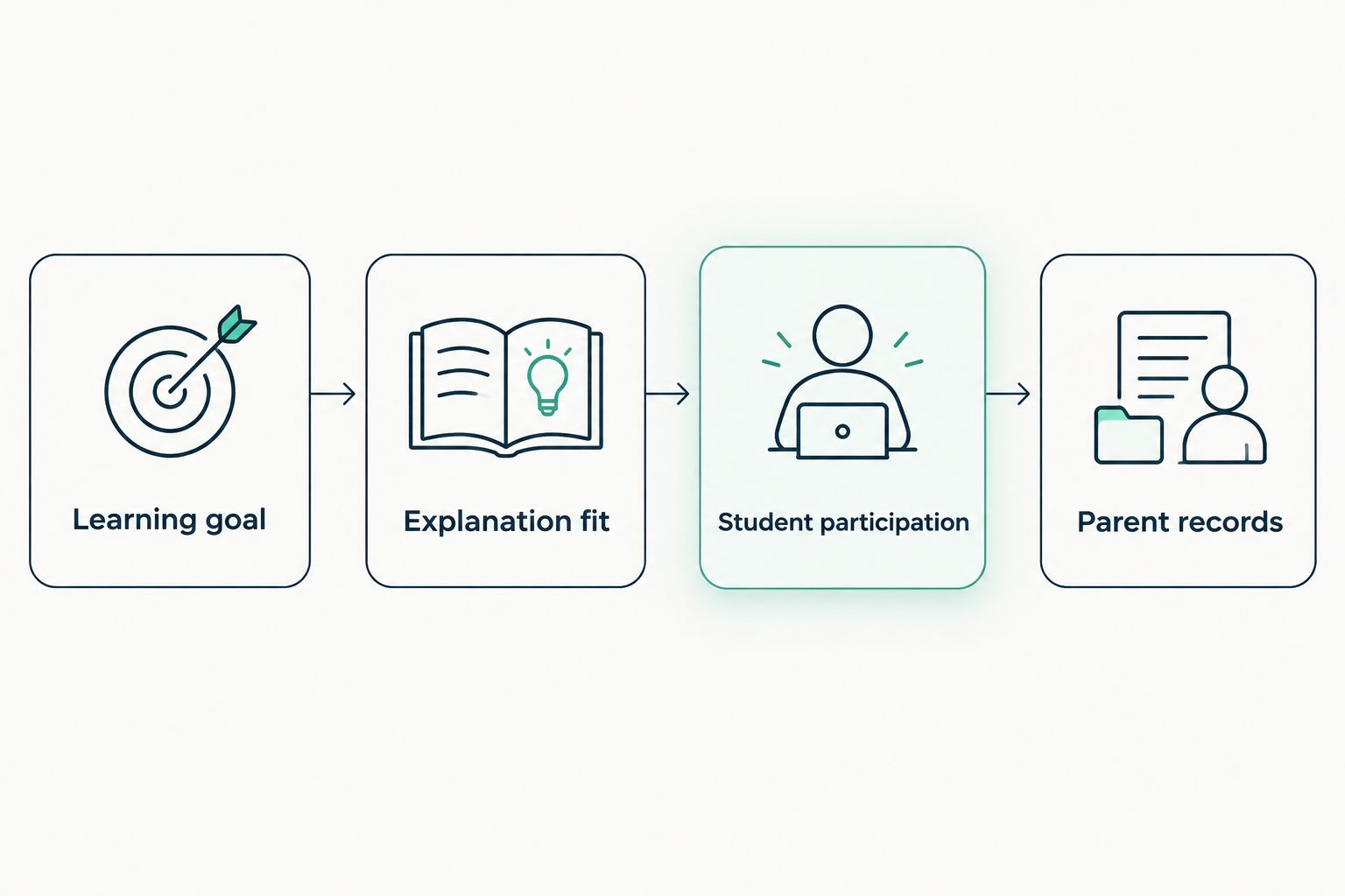 Four comparison criteria: learning goal, explanation fit, student participation, and parent records