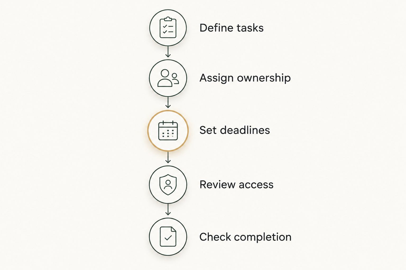 A bookkeeping handoff sequence from defining tasks to checking completion