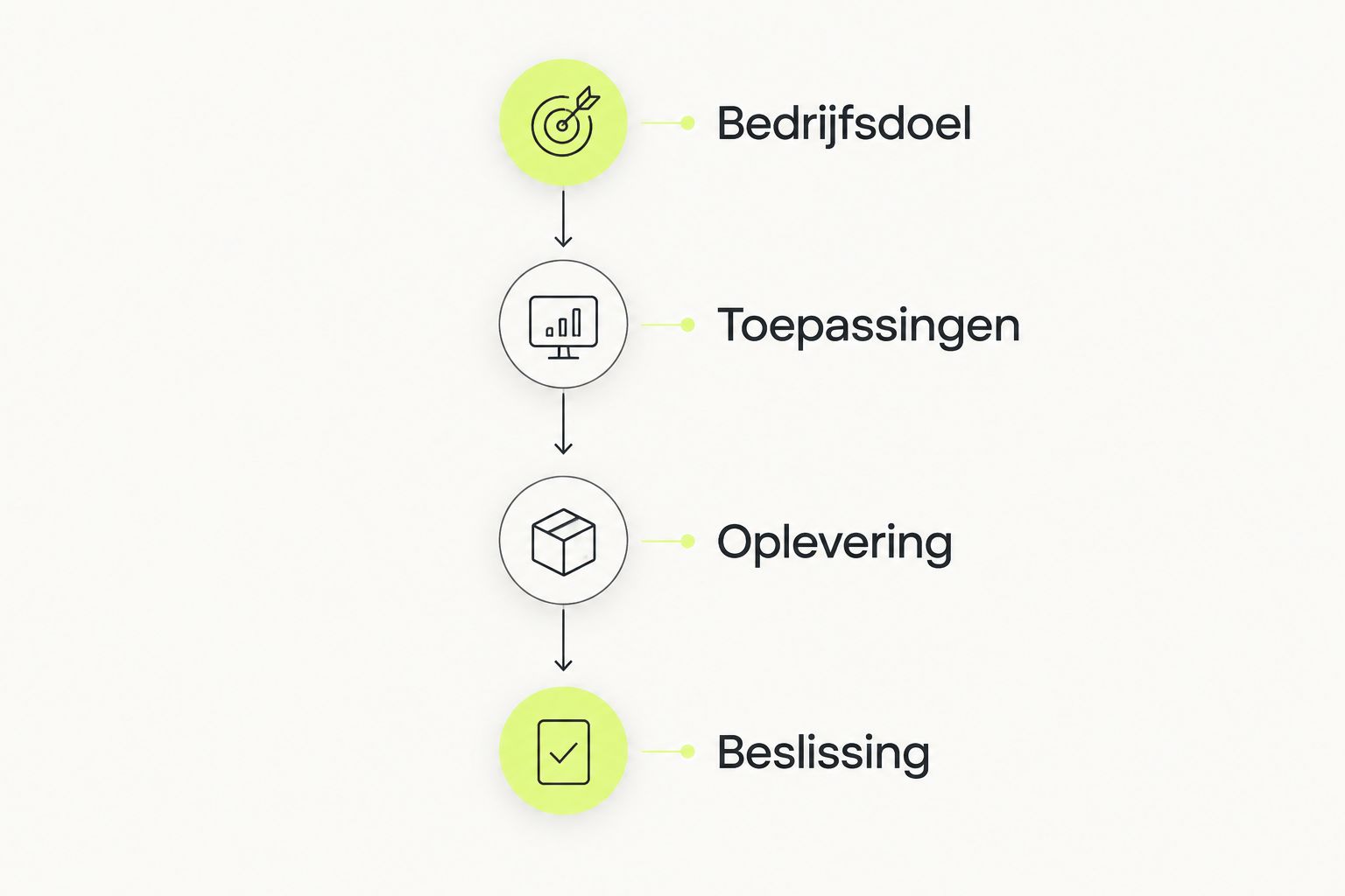 Vier onderdelen van een vergelijkbare logo-briefing: bedrijfsdoel, toepassingen, oplevering en beslissing.