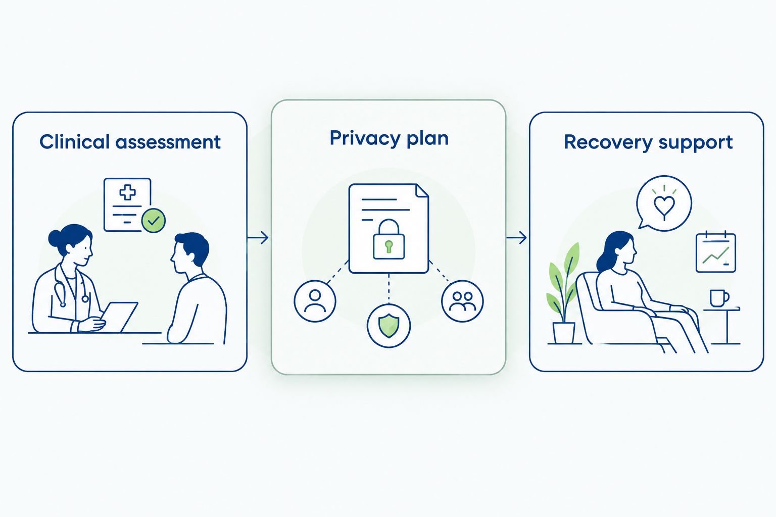 Three connected parts of treatment planning: clinical assessment, privacy planning and recovery support.