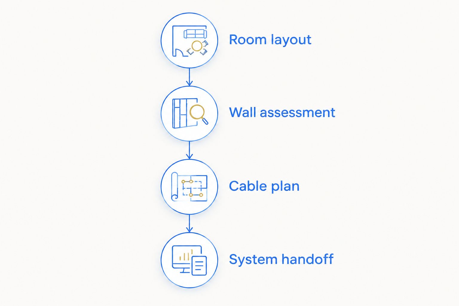 Installation planning sequence covering layout, wall assessment, cable planning, and system handoff