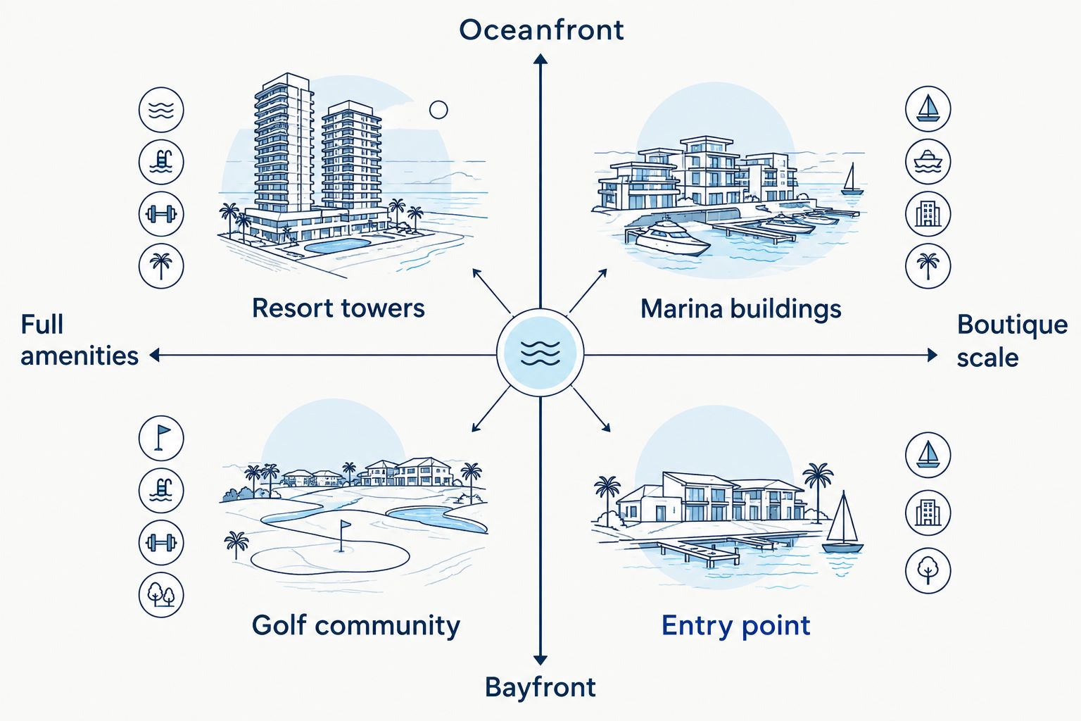 2x2 matrix comparing Key Biscayne condo buildings by exposure and amenity level
