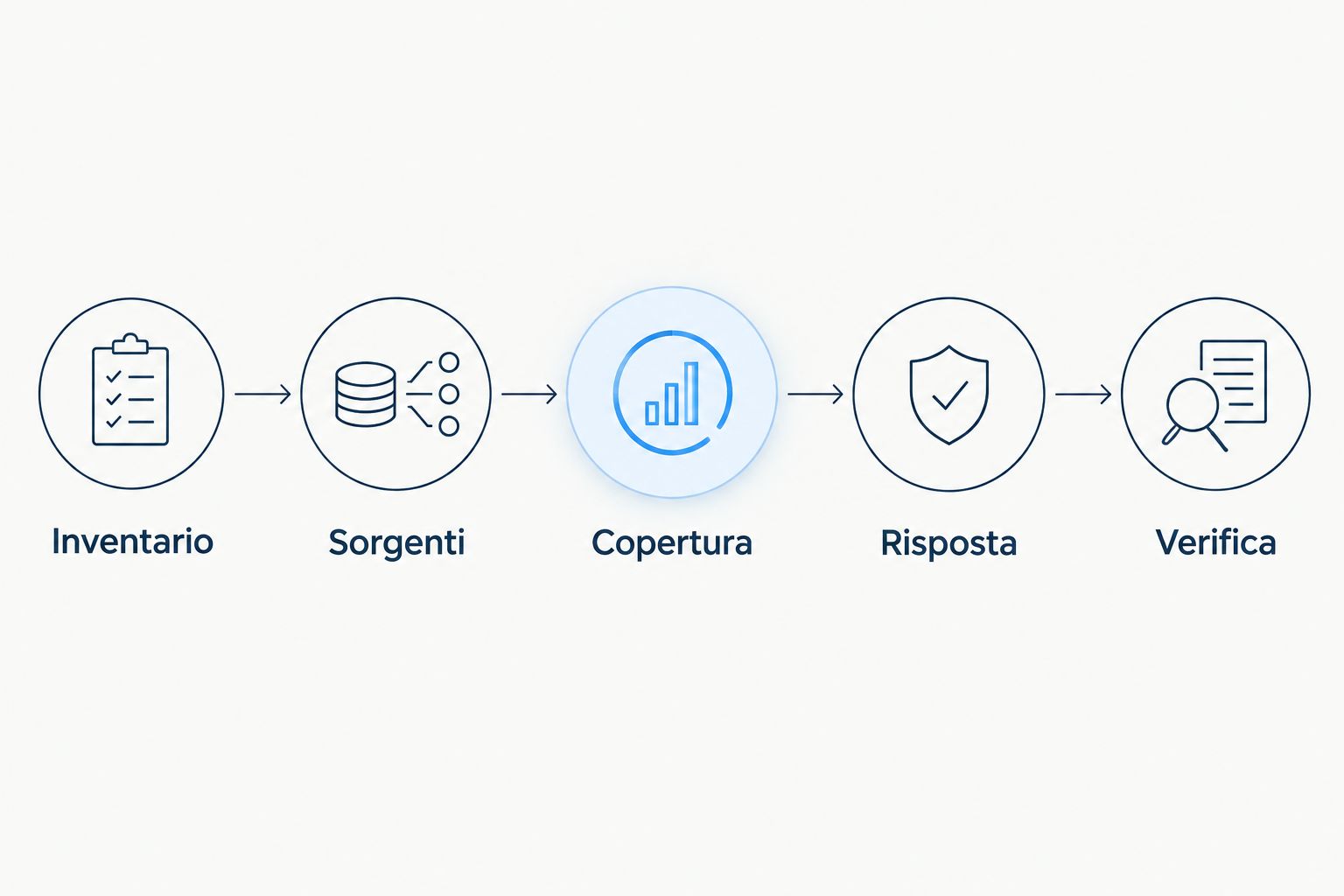 Sequenza per definire il perimetro di un SOC: inventario, sorgenti, copertura, risposta e verifica.