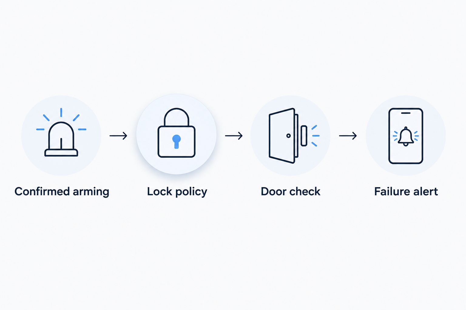 Sequence from confirmed alarm arming through door locking, verification, and a failure alert