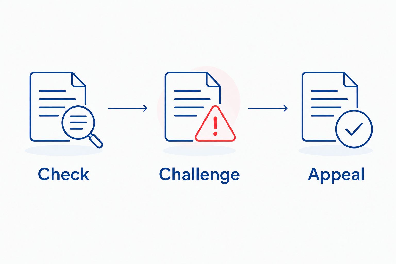 The Check, Challenge and Appeal stages shown in sequence