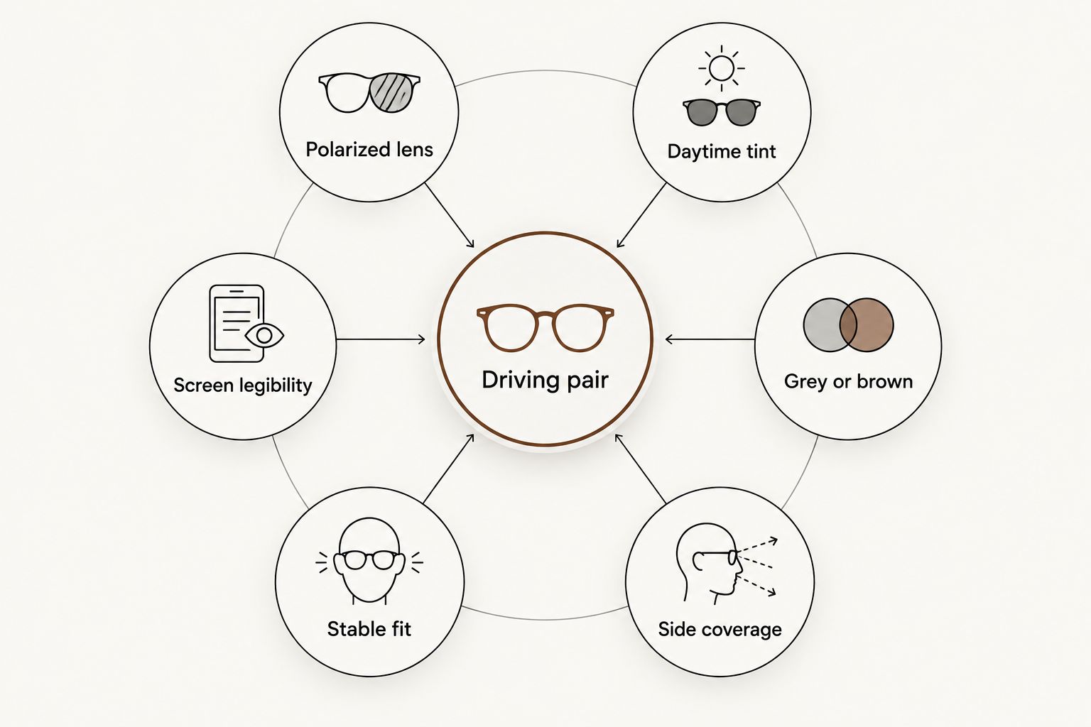 Hub diagram of six criteria for choosing polarized driving sunglasses