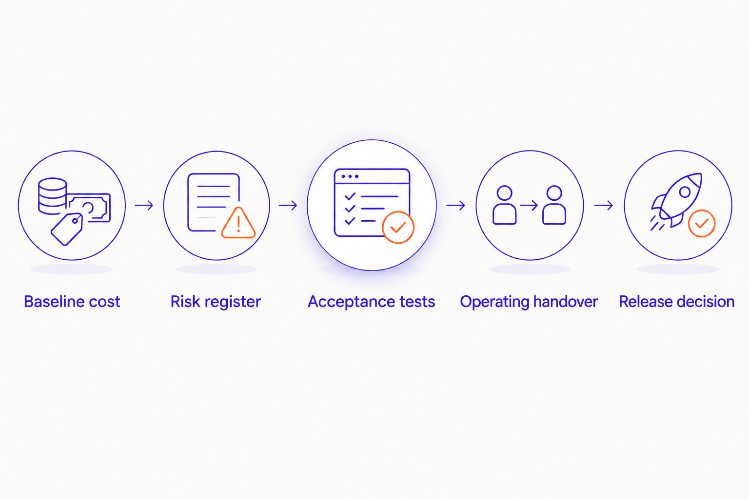 Procurement sequence from baseline cost through controls, handover and the release decision