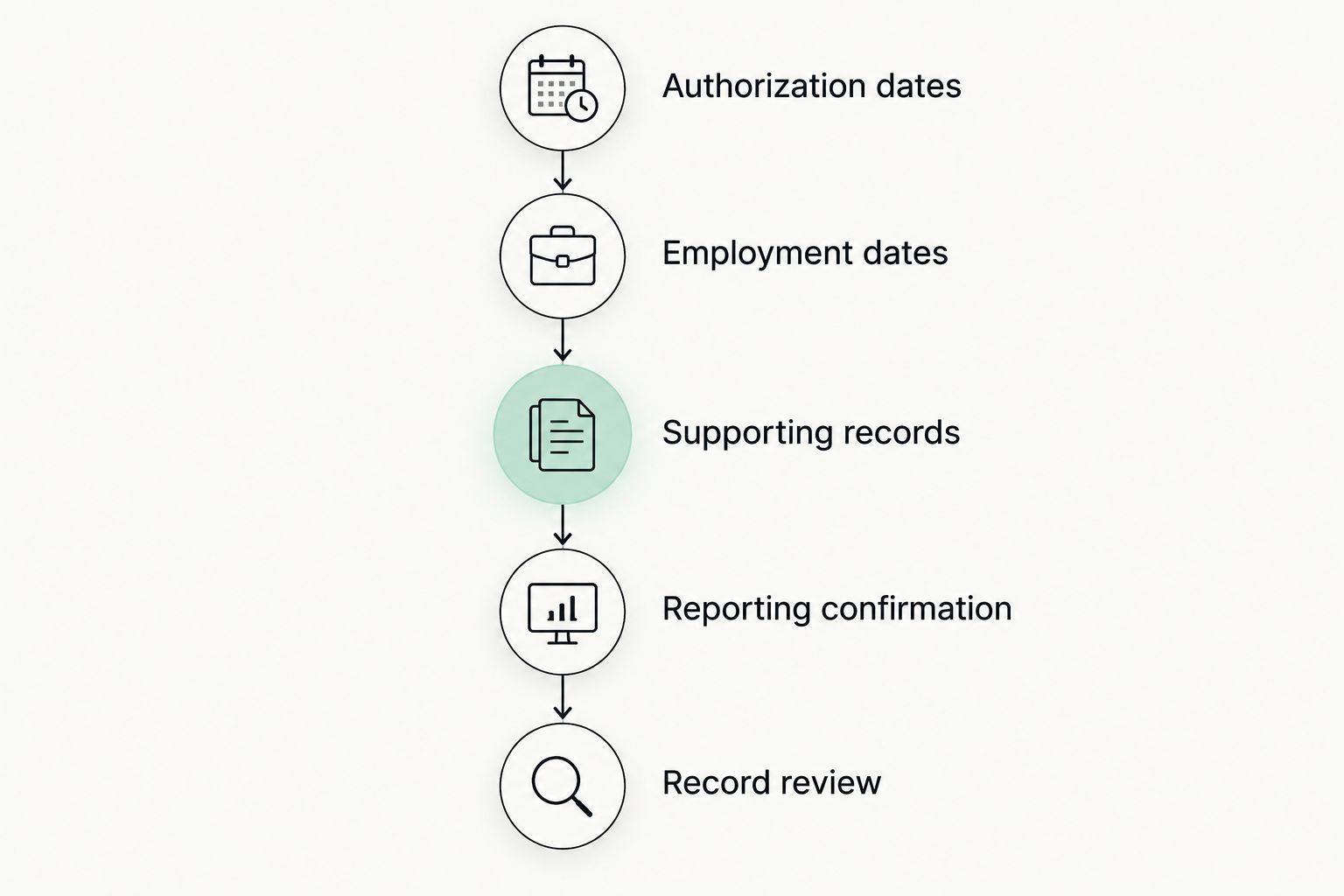 Five recordkeeping steps from authorization dates through employment records, reporting confirmation, and review.