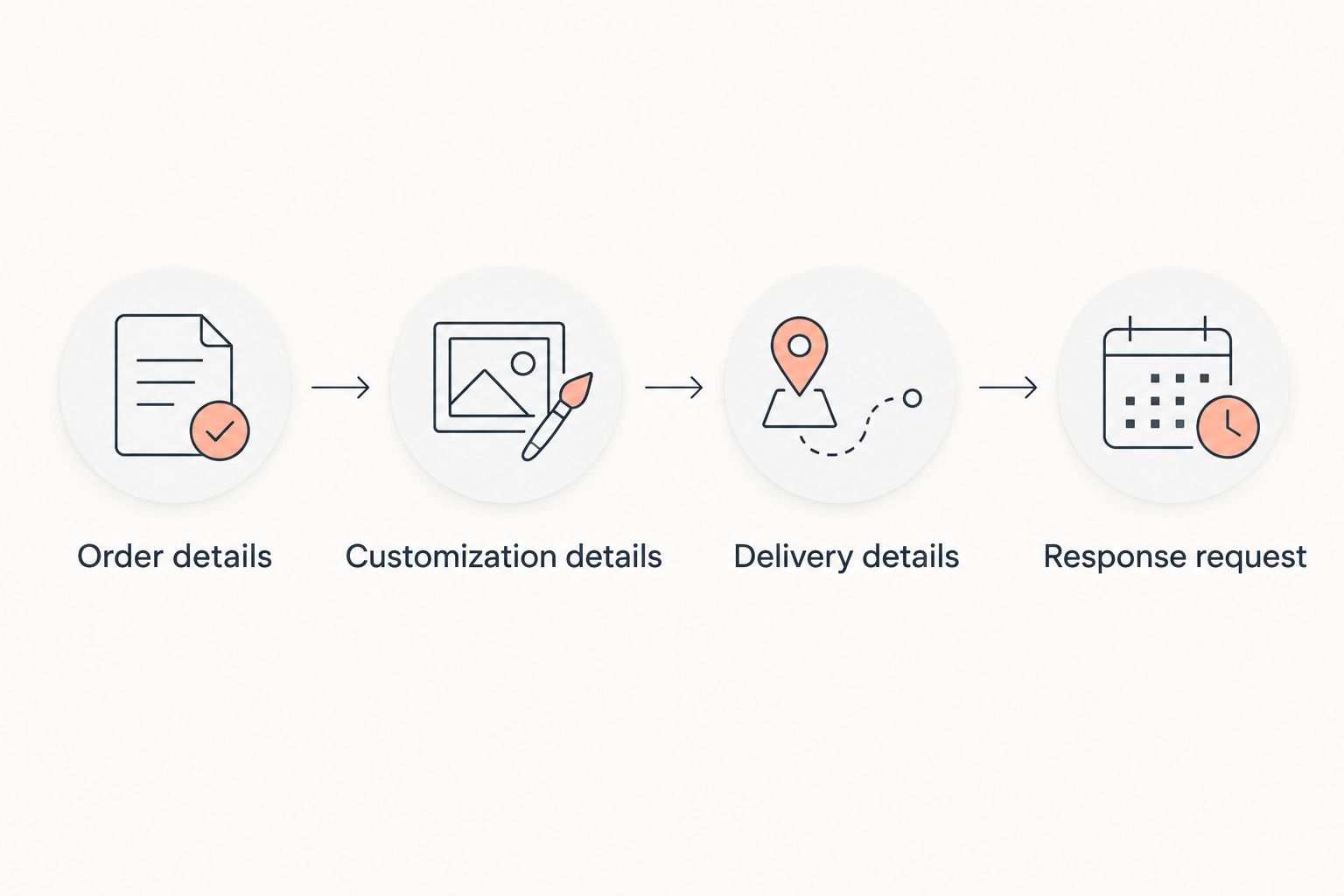 Four parts of a bulk quote request: order, customization, delivery, and response details