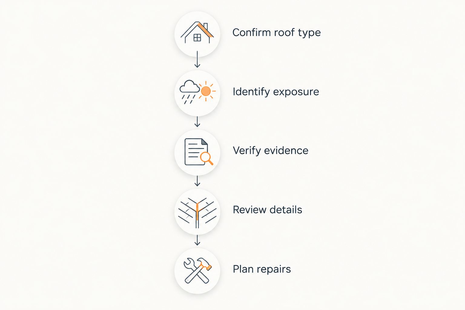 Five decisions for selecting a synthetic roof system, from confirming roof type to planning repairs.