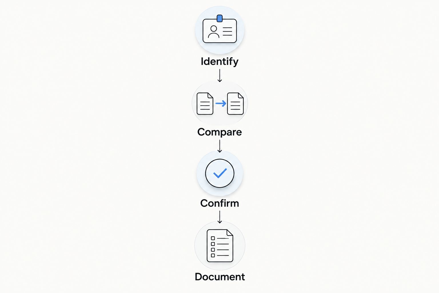 Four-step compatibility check from identifying the existing component to documenting the order