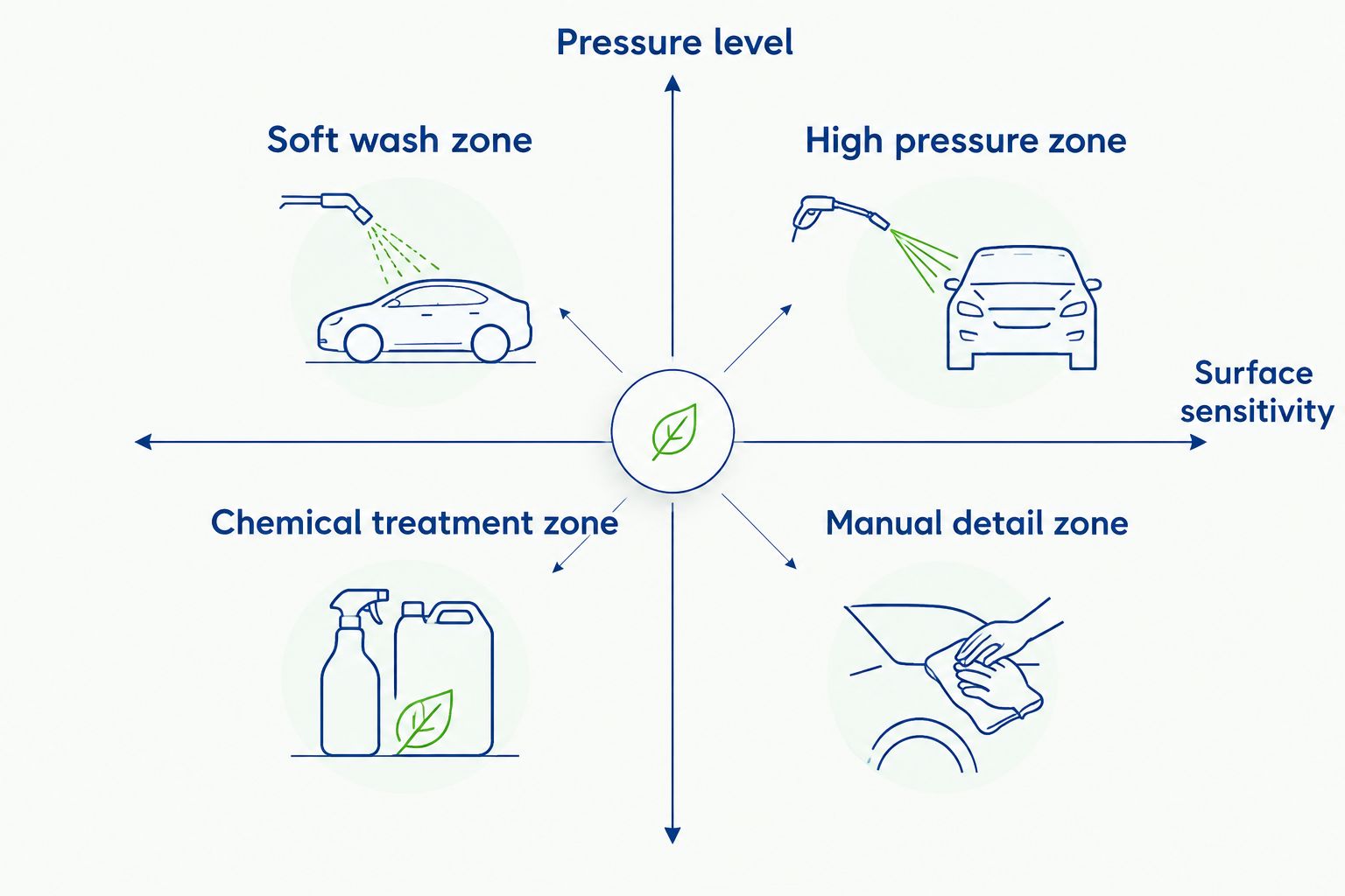 Matrix showing how surface sensitivity and pressure level determine the right cleaning method