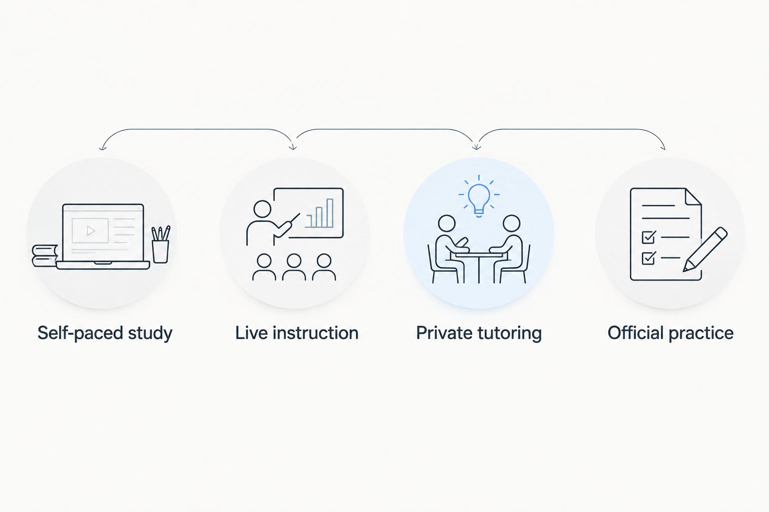 Four study formats compared: self-paced study, live instruction, private tutoring and official practice