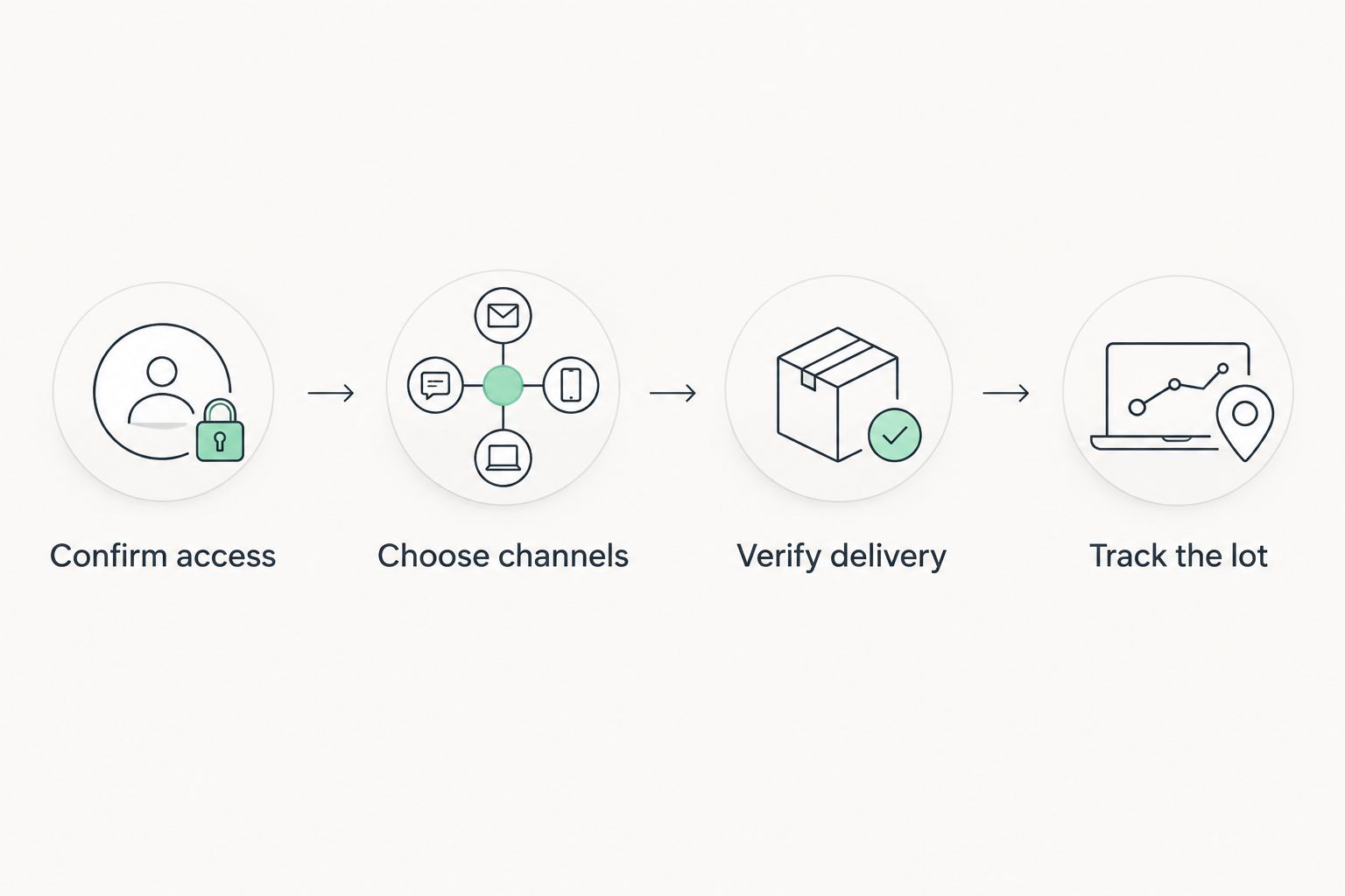 Four-step outbid-alert workflow from account access to tracking the lot