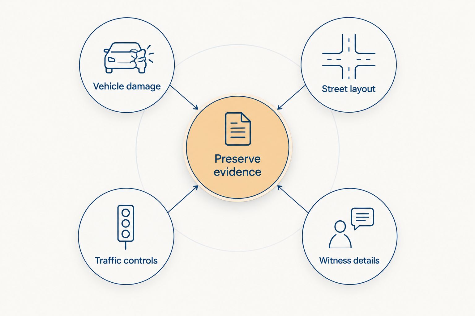 Evidence checklist covering vehicle damage, street layout, traffic controls, and witness details