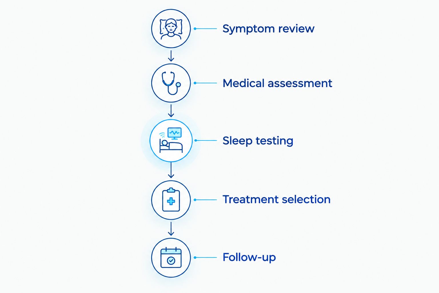 Five stages from reviewing snoring symptoms to checking treatment results
