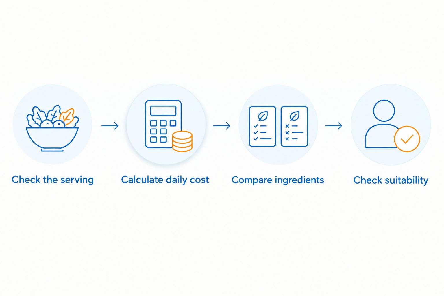 Four steps for comparing supplement serving costs, ingredients, and personal suitability