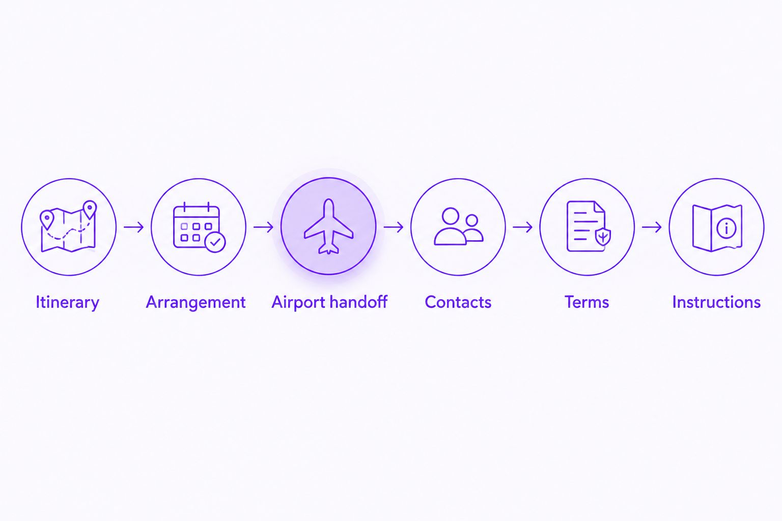 Booking sequence from defining the itinerary to sharing confirmed transportation instructions