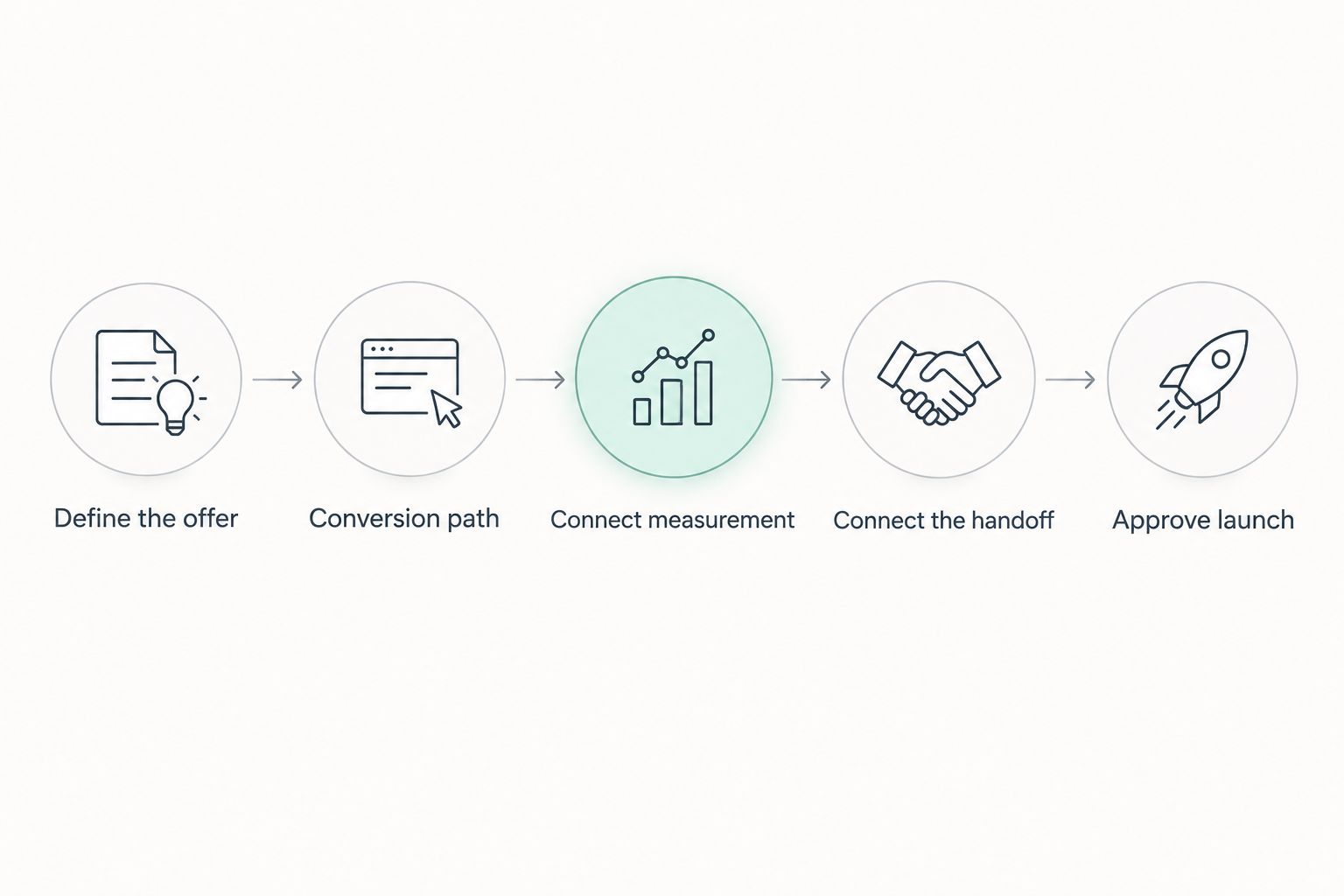 Five funnel-building stages from defining the offer to approving launch