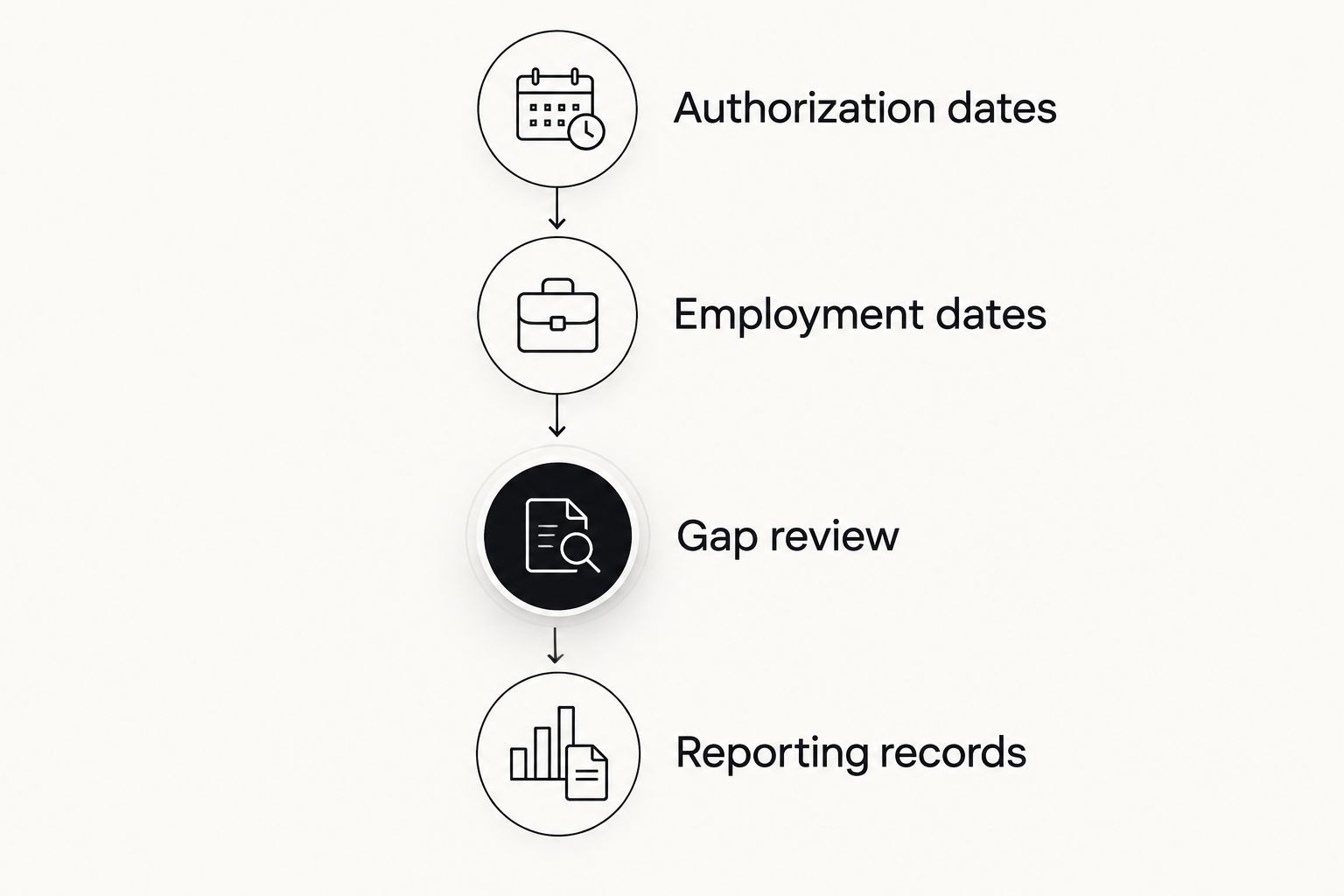 Four stages for checking authorization, employment, unemployment gaps, and reporting records