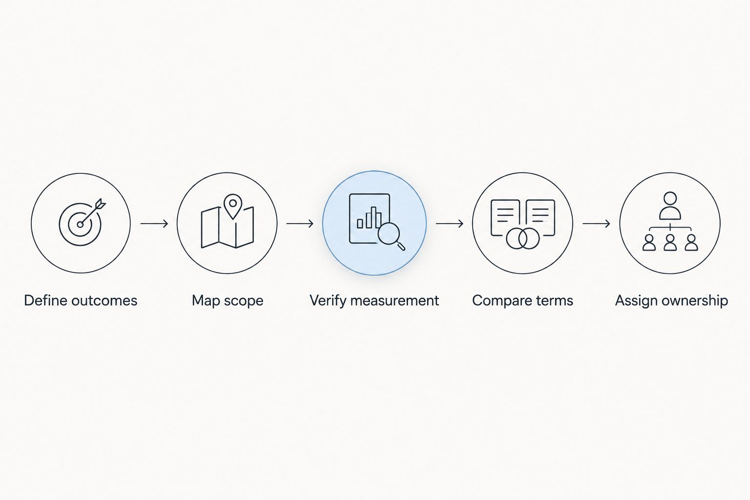 Five steps for comparing PPC proposals, from defining outcomes to assigning ownership