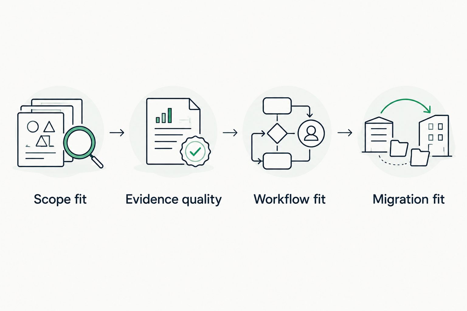 Four evaluation checks covering scope, evidence, workflow and migration